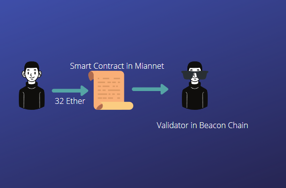 Ethereum Validator