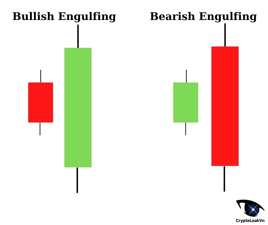 Bearish Engulfing & Bullish Engulfing