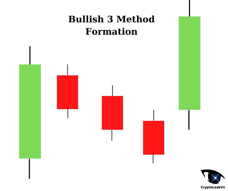 Method Formation/ Mẫu hình 3 nến