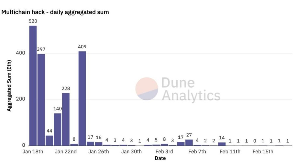 Daily attack sum. Source @Dune Analytics