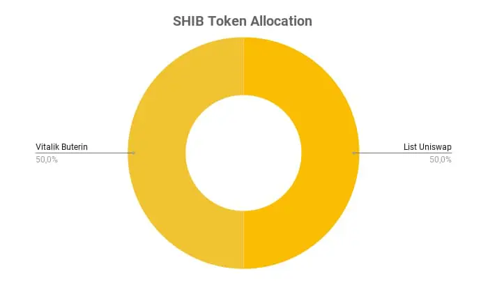 SHIB token allocation
