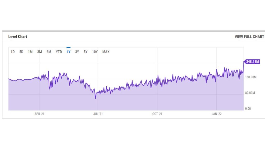 Bitcoin hash rate over the past year. Source: YCharts
