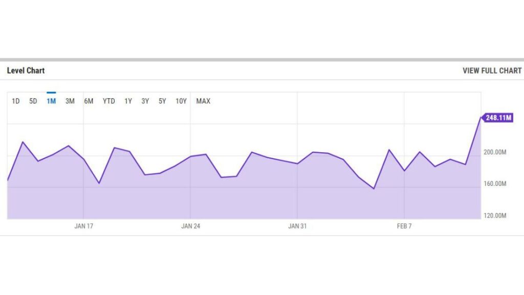 Bitcoin hash rate over the past one month. Source: YCharts
