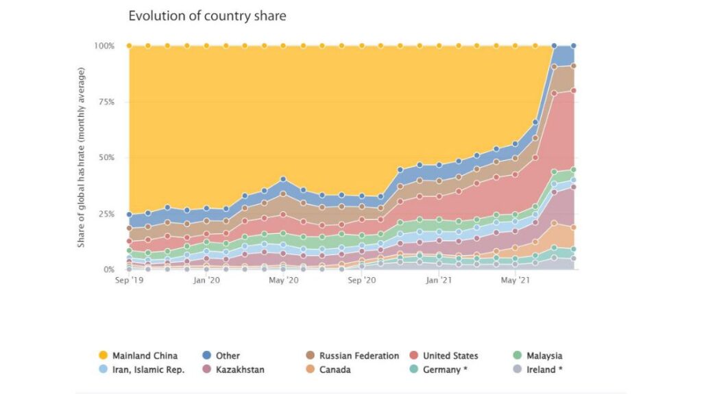 Bitcoin mining by country. Source: ccaf.io
