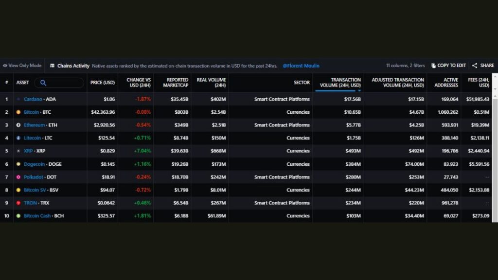 On-Chain Activity, Courtesy: Messari.io
