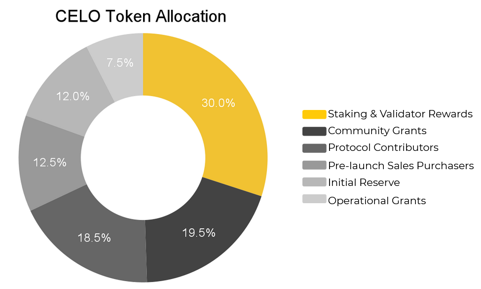 Allocation CELO Coin