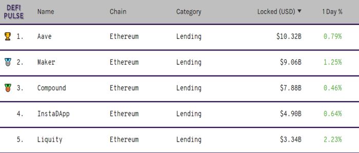 Open lending protocol  DeFi