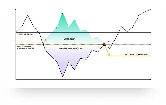 DYCO (Dynamic Coin Offering)