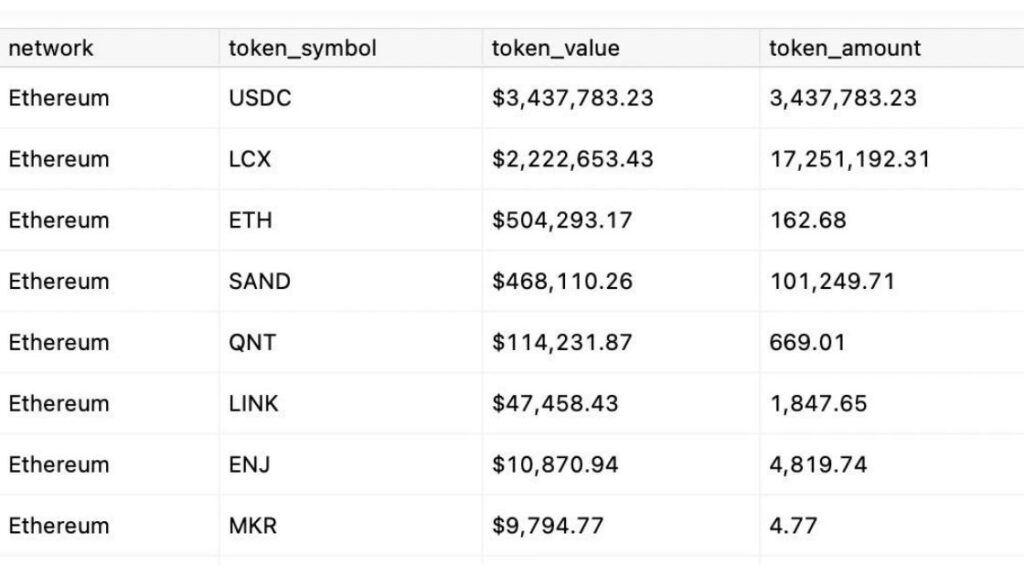 Details of the stolen funds on LCX. Source: PeckShield.
