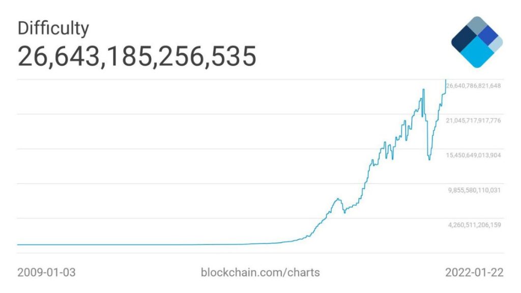 BTC network difficulty. Source: Blockchain.com.