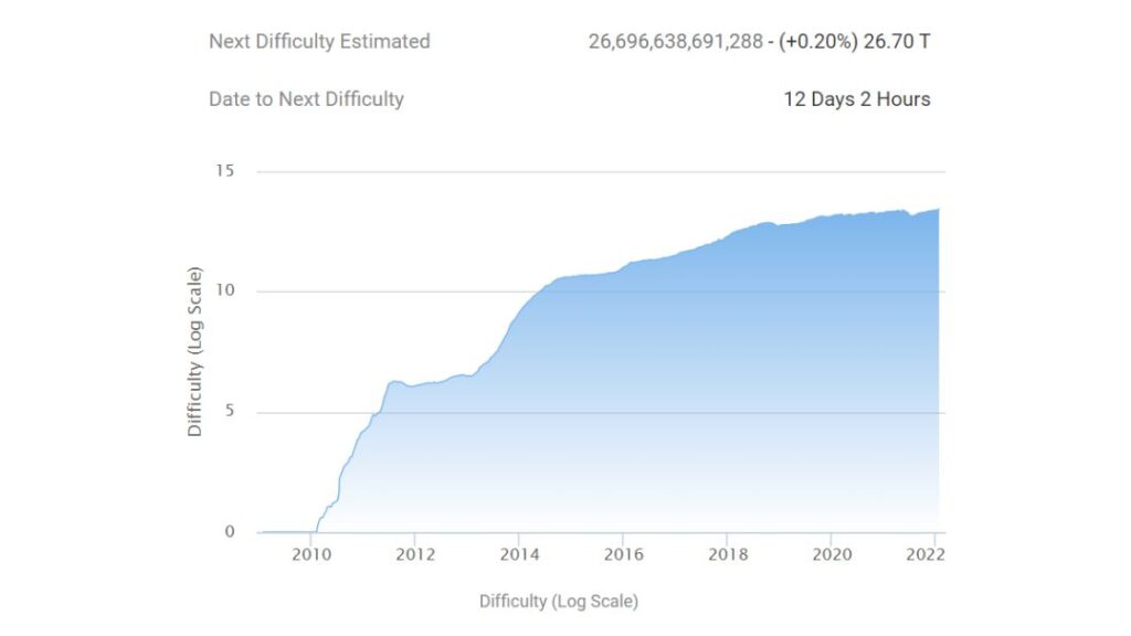 Estimated BTC network difficulty in the next 12 days. Source: BTC.com.
