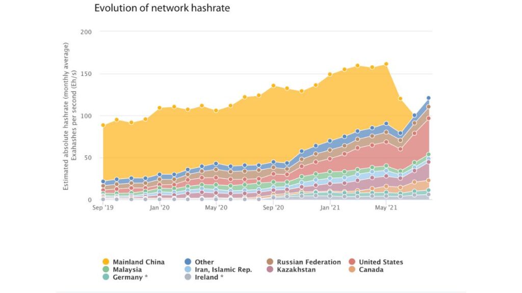 Evolution of network hashrate