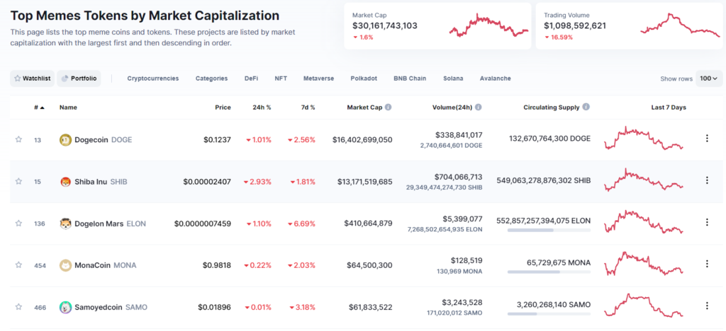 Top Meme coin theo Market Cap